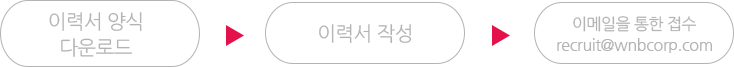 이력서 양식 다운로드, 이력서 작성, 이메일을 통한 접수